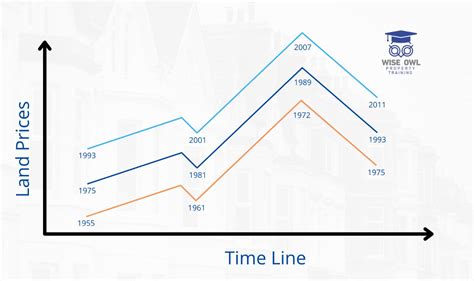 18 year property cycle.